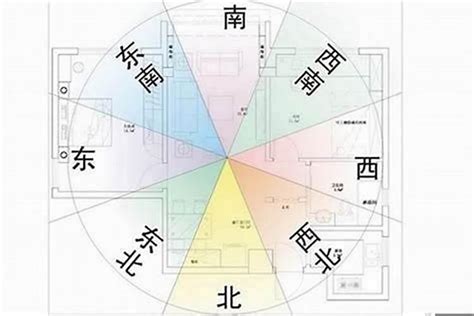 房子方位風水|五行方位对应的方向 – 房子风水八个方位